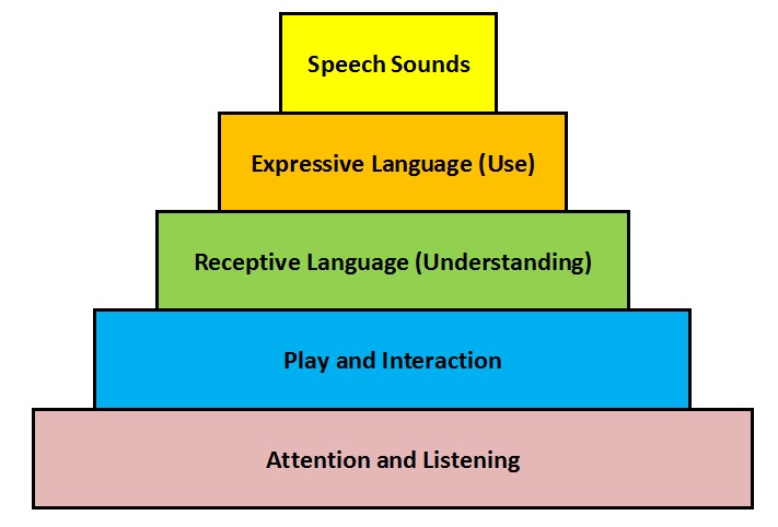 communication pyramid 2